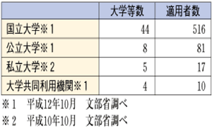 「大学の教員等の任期に関する法律」に基づく任期制の導入状況　平成13年度文部科学白書より　表の画像