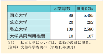 「大学の教員等の任期に関する法律」に基づく任期制の導入状況　平成17年度文部科学白書より　表の画像