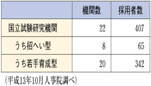 「一般職の任期付研究員の採用・給与及び勤務時間の特例に関する法律」に基づく採用状況　平成13年度文部科学白書より　表の画像