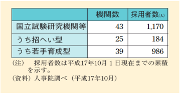 「一般職の任期付研究員の採用・給与及び勤務時間の特例に関する法律」に基づく採用状況　平成17年度文部科学白書より　表の画像