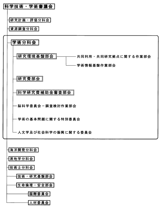 科学技術・学術審議会学術分科会の組織
（平成21年3月18日現在）
科学技術・学術審議会
研究計画・評価分科会
資源調査分科会
学術分科会
　研究環境基盤部会
　　共同利用・共同研究拠点に関する作業部会
　　学術情報基盤作業部会
　研究費部会
　科学研究費補助金審査部会
　脳科学委員会　調査検討作業部会
　学術の基本問題に関する特別委員会
　人文学及び社会科学の振興に関する委員会
海洋開発分科会
測地学分科会
技術士分科会
技術・研究基盤部会
生命倫理・安全部会
国際委員会
人材委員会