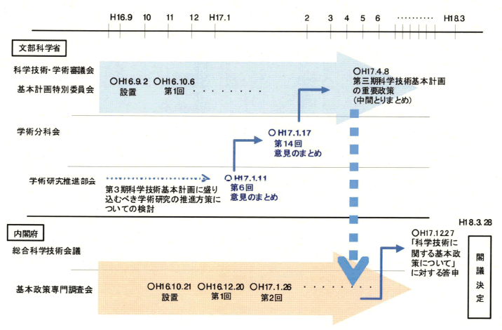 第3期科学技術基本計画策定に向けたスケジュール（参考）の図