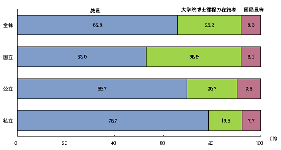 大学等の研究者数の職種別構成比のグラフ