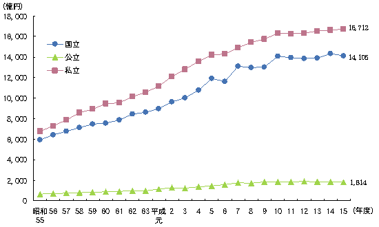 大学等の研究費の推移　国公私立別のグラフ