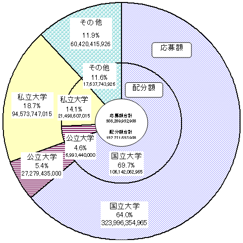 平成18年度科学研究費補助金　配分状況のグラフ