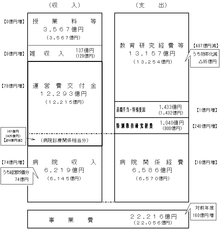 平成19年度国立大学法人概算要求額の概要の図