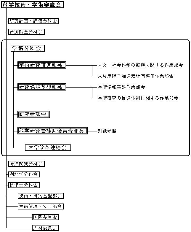 科学技術・学術審議会 学術分科会の組織について（案）