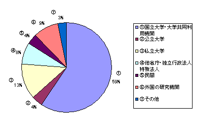 受入研究者の所属機関別比率(平成14~16年度の計) 受入研究者の所属機関別比率(平成14~16年度の計)