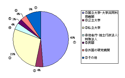 受入研究者の所属機関別比率(平成14~16年度の計) 受入研究者の所属機関別比率(平成14~16年度の計)