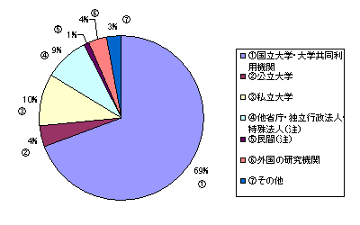 受入研究者の所属機関別比率(平成14~16年度の計) 受入研究者の所属機関別比率(平成14~16年度の計)