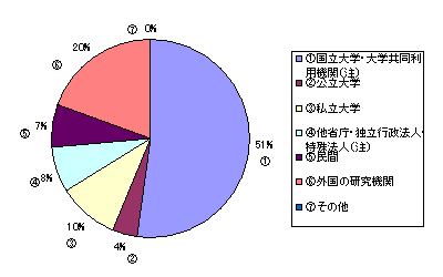受入研究者の所属機関別比率(平成14~16年度の計) 受入研究者の所属機関別比率(平成14~16年度の計)