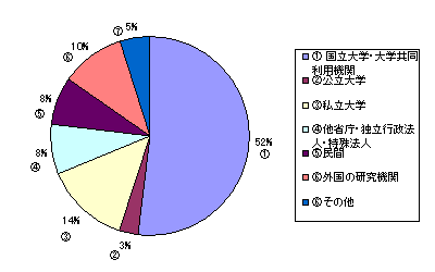 受入研究者の所属機関別比率(平成14~16年度の計) 受入研究者の所属機関別比率(平成14~16年度の計)