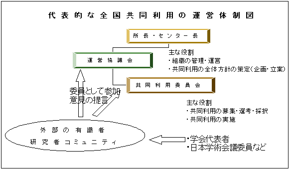 代表的な全国共同利用の運営体制図