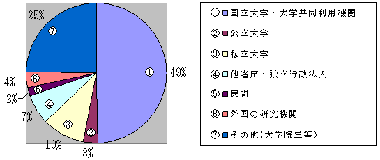 国立大学の附置研究所及び研究センターにおける全国共同利用のグラフ