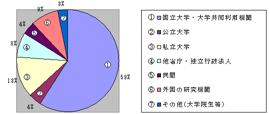 大学共同利用機関のグラフ