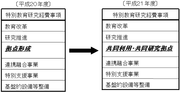 平成20年度から平成21年度変更の概要図