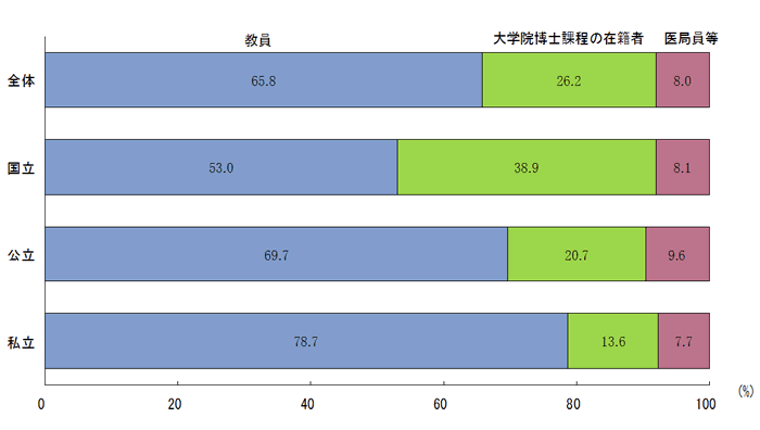 大学等の研究者数の職種別構成比のグラフ