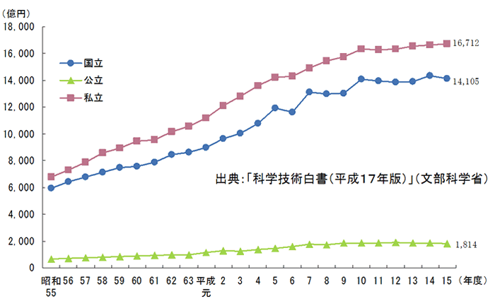 大学等の研究費の推移　国公私立別のグラフ
