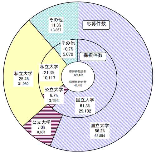 平成18年度科学研究費補助金　配分状況－研究機関別の応募件数・採択件数（新規採択分＋継続分）－のグラフ
