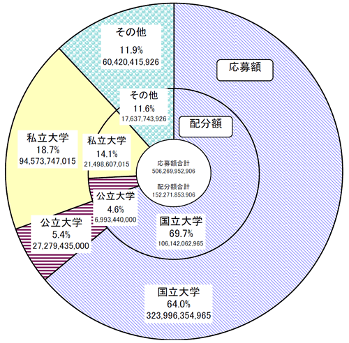 成18年度科学研究費補助金　配分状況　－研究機関別の応募額・配分額（新規採択分＋継続分）－のグラフ