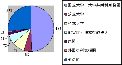 第2部会：医学・生物学系