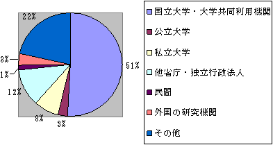 a：大型設備利用型