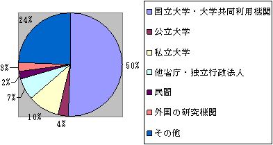 c：共同研究型