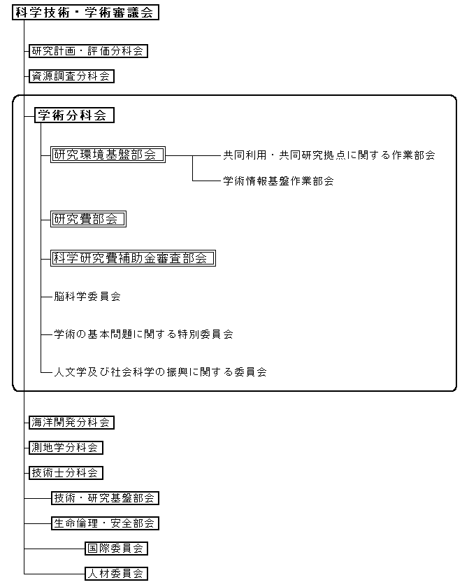 科学技術・学術審議会
研究計画・評価分科会
資源調査分科会
学術分科会
研究環境基盤部分
共同利用・共同研究拠点に関する作業部会
学術情報基盤作業部会
研究費部会
科学研究費補助金審査部会
脳科学委員会
学術の基本問題に関する特別委員会
人文学及び社会科学の振興に関する委員会
海洋開発分科会
測地学分科会
技術士分科会
技術・研究基盤部会
生命倫理・安全部会
国際委員会
人材委員会