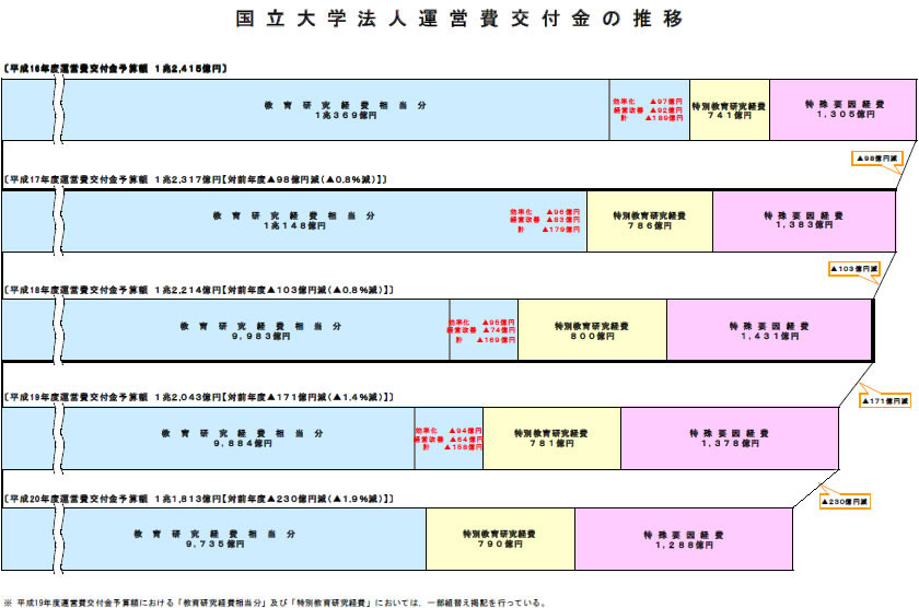 国立大学法人運営費交付金の推移