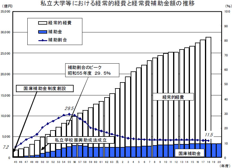 私立大学等における経常的経費と経常費補助金額の推移