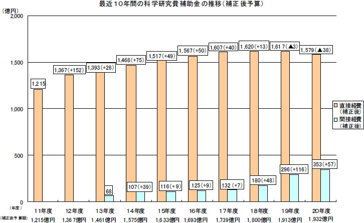 最近10年間の科学研究費補助金の推移（補正後予算）