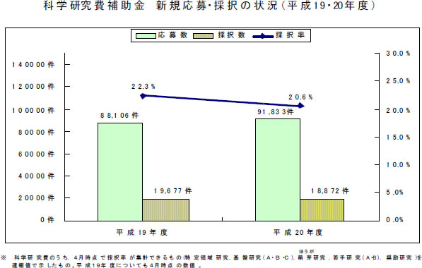 科学研究費補助金新規応募・採択の状況（平成19・20年度）