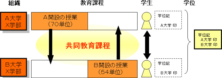 学部階段の場合イメージ