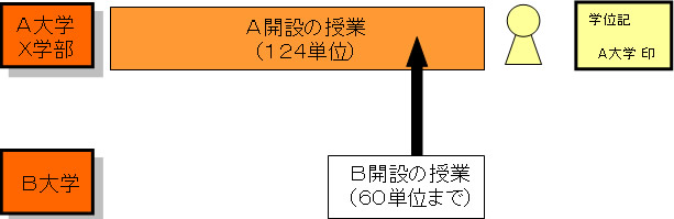 大学における教育課程の共同実施制度
