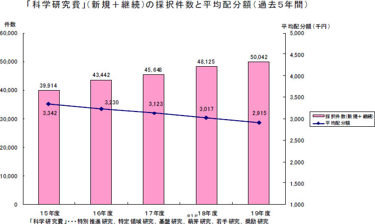 「科学研究費」（新規＋継続）の採択件数と平均配分額（過去5年間）