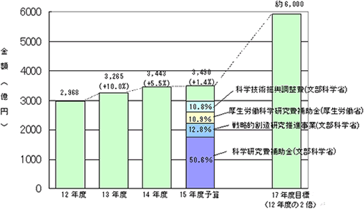 競争的研究資金の政府予算の推移のグラフ