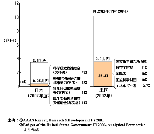 科学技術関係予算に占める競争的研究資金の割合のグラフ