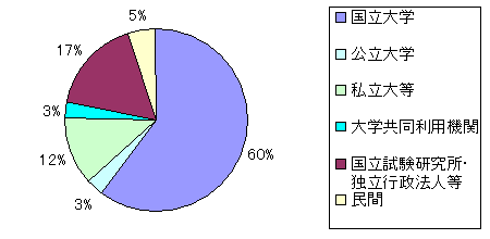 競争的研究資金の配分状況（2001年度実績）のグラフ