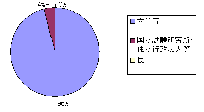 科学研究費補助金（2001年度実績）のグラフ