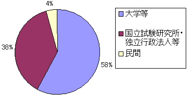 厚生科学研究費補助金（2001年度実績）のグラフ