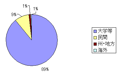 （参考）NIHの外部研究支援グラントの内訳(2000年度推定値)のグラフ