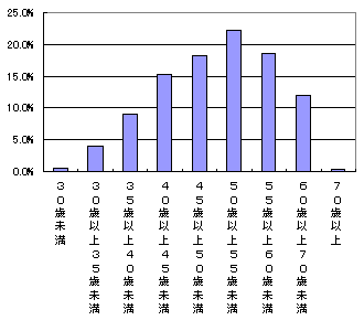 配分総額の年代別分布（2001年度実績）のグラフ