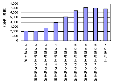 平均配分額（配分総額／課題数）の年代別分布（2001年度実績）のグラフ