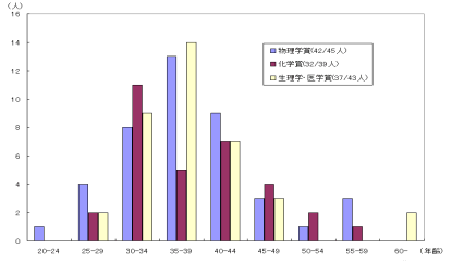 （参考）ノーベル賞受賞者の業績を挙げた年齢の分布のグラフ