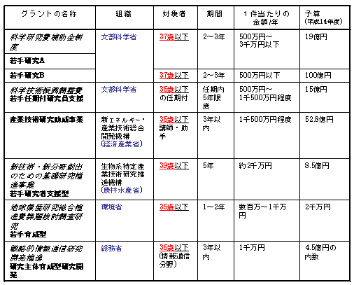 我が国の代表的な若手研究者対象の研究グランド（政府資金による）の表