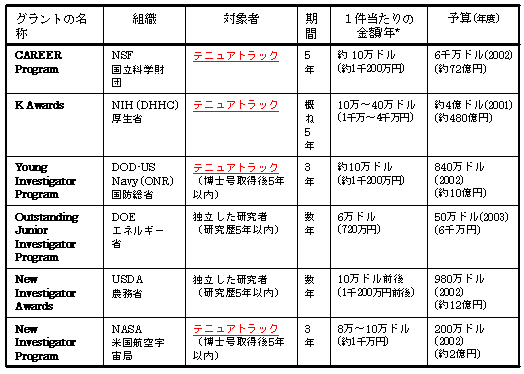 米国の代表的な若手研究者対象の研究グランド（政府資金による）の表