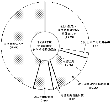 平成16年度文部科学省科学技術関係経費（割合）グラフ