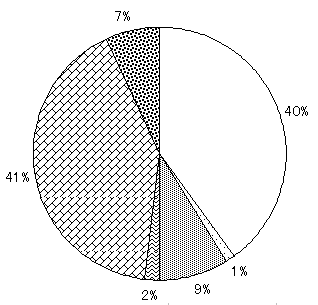 科学技術振興調整費グラフ