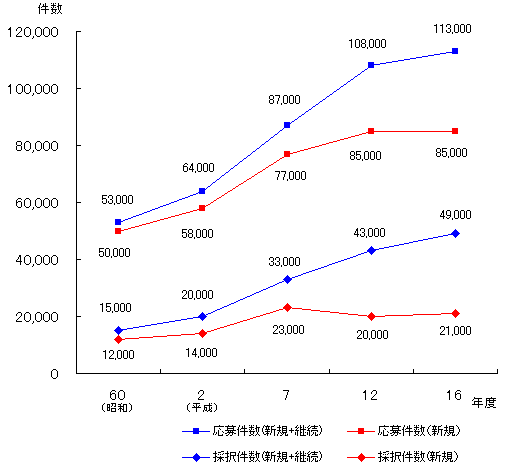 応募件数と採択件数の推移グラフ