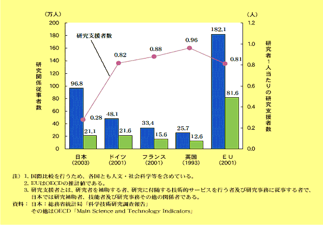 主要国における研究者1人当たりの研究支援者数グラフ